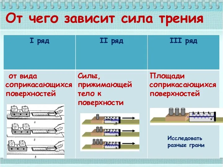 От чего зависит сила трения Исследовать разные грани