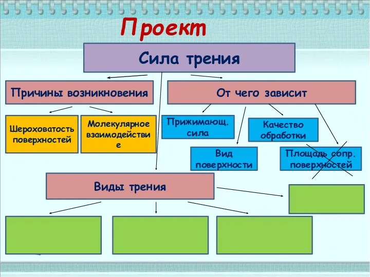 Проект Сила трения Шероховатость поверхностей Молекулярное взаимодействие Причины возникновения От