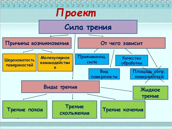 Проект Сила трения Шероховатость поверхностей Молекулярное взаимодействие Причины возникновения От