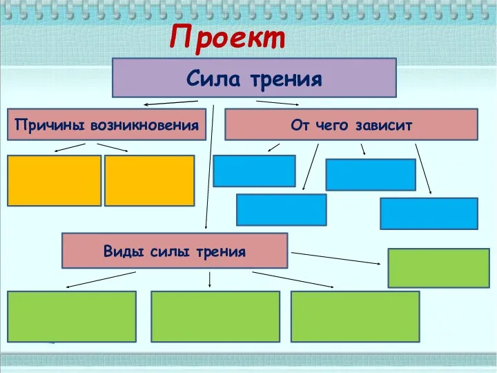 Проект Сила трения Причины возникновения От чего зависит Виды силы трения