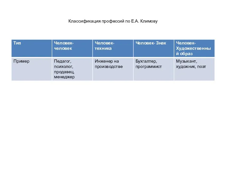 Классификация профессий по Е.А. Климову