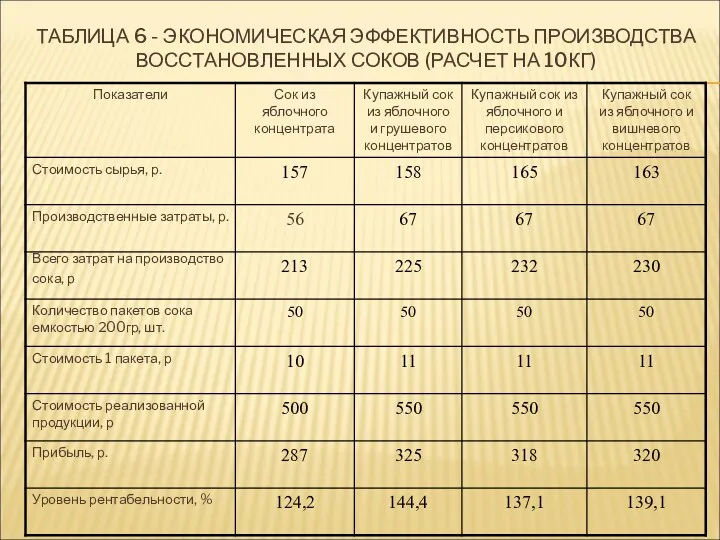 ТАБЛИЦА 6 - ЭКОНОМИЧЕСКАЯ ЭФФЕКТИВНОСТЬ ПРОИЗВОДСТВА ВОССТАНОВЛЕННЫХ СОКОВ (РАСЧЕТ НА 10КГ)