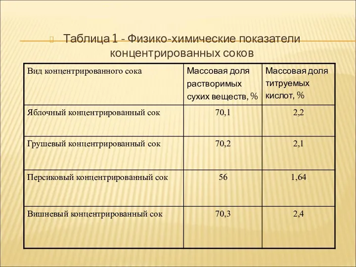 Таблица 1 - Физико-химические показатели концентрированных соков