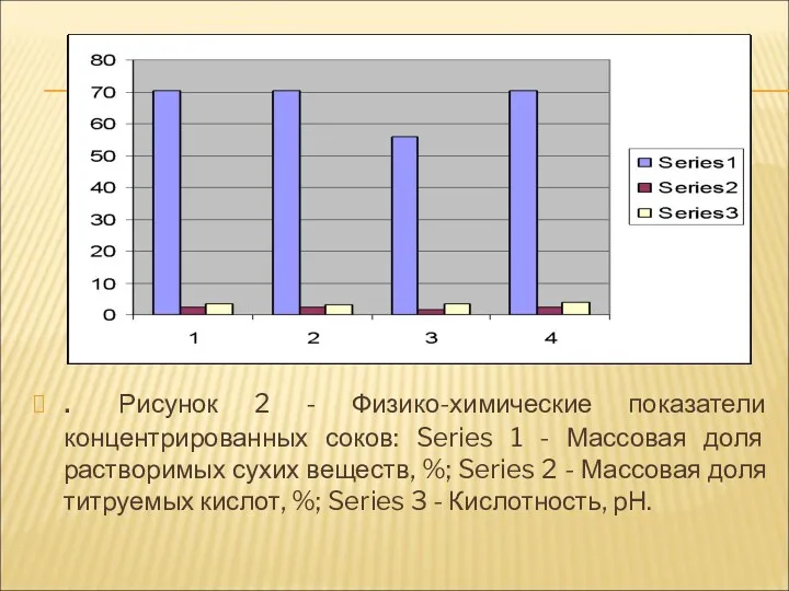 . Рисунок 2 - Физико-химические показатели концентрированных соков: Series 1