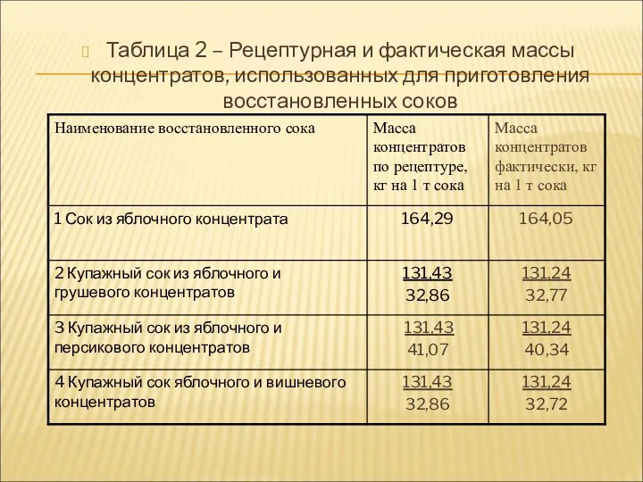 Таблица 2 – Рецептурная и фактическая массы концентратов, использованных для приготовления восстановленных соков