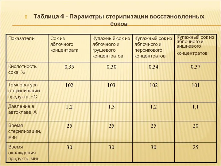 Таблица 4 - Параметры стерилизации восстановленных соков