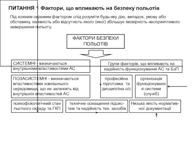 ПИТАННЯ 1 Фактори, що впливають на безпеку польотів Під кожним