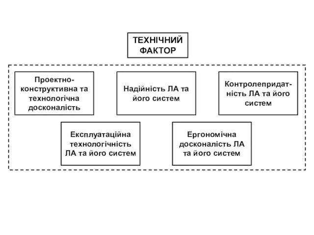 ТЕХНІЧНИЙ ФАКТОР Проектно-конструктивна та технологічна досконалість Надійність ЛА та його