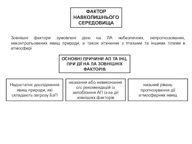 ФАКТОР НАВКОЛИШНЬОГО СЕРЕДОВИЩА Зовнішні фактори зумовлені дією на ЛА небезпечних,