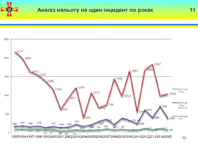 Аналіз нальоту на один інцидент по роках 11