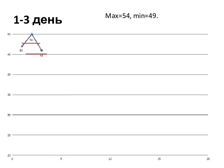 1-3 день Max=54, min=49.