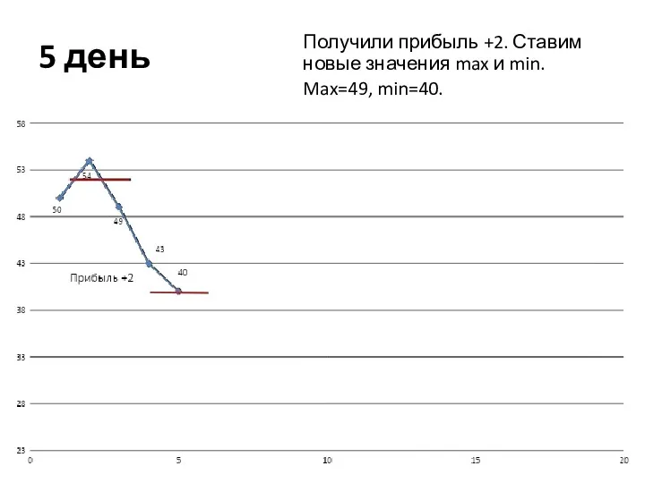 5 день Получили прибыль +2. Ставим новые значения max и min. Max=49, min=40.