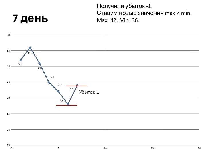 7 день Получили убыток -1. Ставим новые значения max и min. Max=42, Min=36.