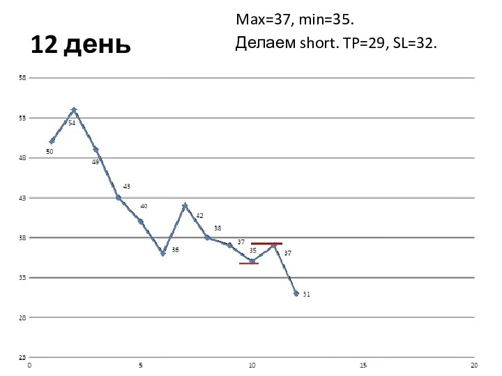 12 день Max=37, min=35. Делаем short. TP=29, SL=32.