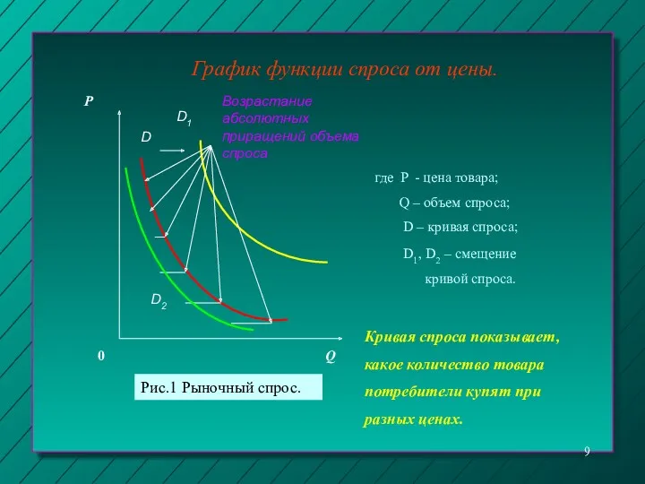 График функции спроса от цены. P Q Возрастание абсолютных приращений