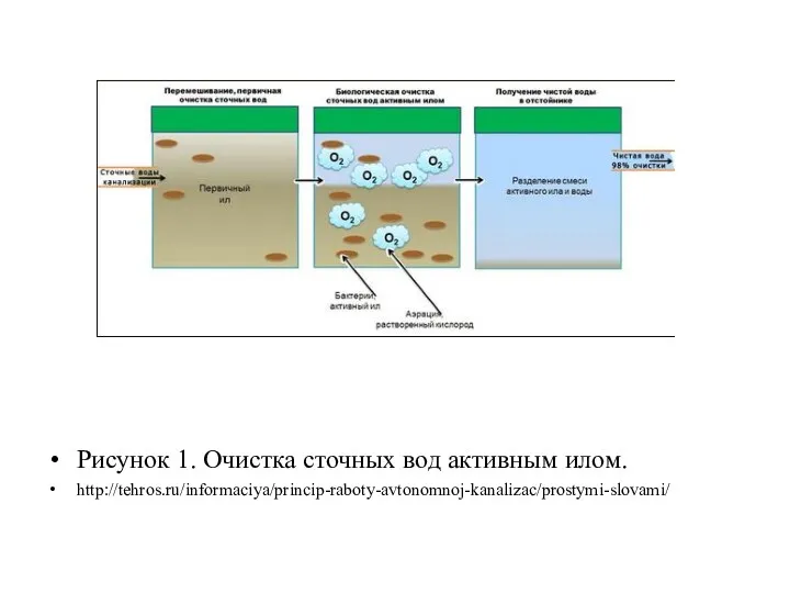 Рисунок 1. Очистка сточных вод активным илом. http://tehros.ru/informaciya/princip-raboty-avtonomnoj-kanalizac/prostymi-slovami/