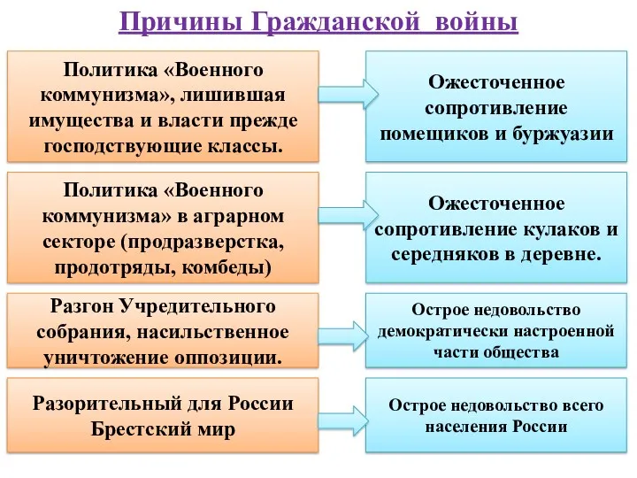 Причины Гражданской войны Политика «Военного коммунизма», лишившая имущества и власти