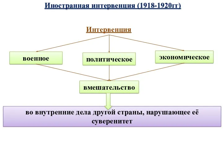 Иностранная интервенция (1918-1920гг) Интервенция военное политическое экономическое вмешательство во внутренние дела другой страны, нарушающее её суверенитет