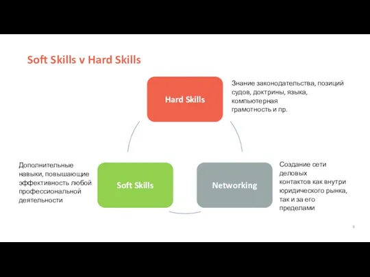Soft Skills v Hard Skills 4 Знание законодательства, позиций судов, доктрины, языка, компьютерная