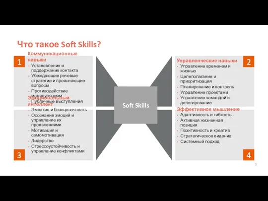 Что такое Soft Skills? Soft Skills 1 4 3 2 Управленческие навыки Управление