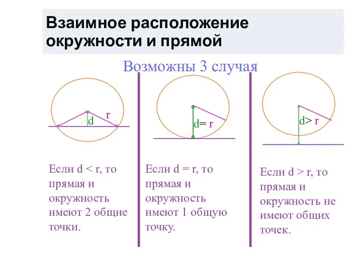 Взаимное расположение окружности и прямой r d Если d d=