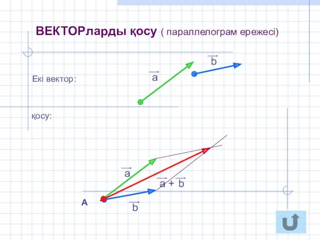 . ВЕКТОРларды қосу ( параллелограм ережесі) Екі вектор: қосу: А