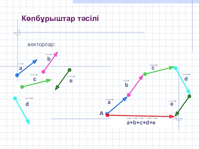 Көпбұрыштар тәсілі векторлар: A . a b с d e a+b+c+d+e