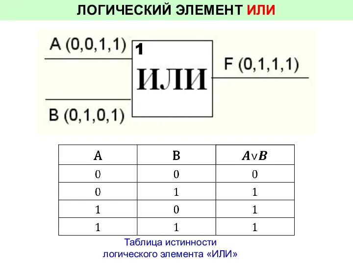 ЛОГИЧЕСКИЙ ЭЛЕМЕНТ ИЛИ Таблица истинности логического элемента «ИЛИ» 1