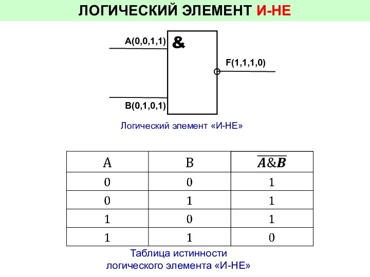 ЛОГИЧЕСКИЙ ЭЛЕМЕНТ И-НЕ Таблица истинности логического элемента «И-НЕ» Логический элемент «И-НЕ» & A(0,0,1,1) B(0,1,0,1) F(1,1,1,0)