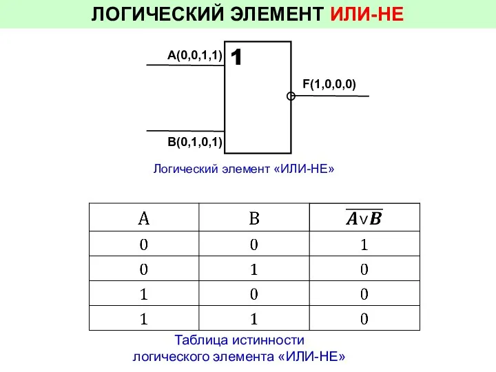 ЛОГИЧЕСКИЙ ЭЛЕМЕНТ ИЛИ-НЕ Таблица истинности логического элемента «ИЛИ-НЕ» Логический элемент «ИЛИ-НЕ» 1 A(0,0,1,1) B(0,1,0,1) F(1,0,0,0)