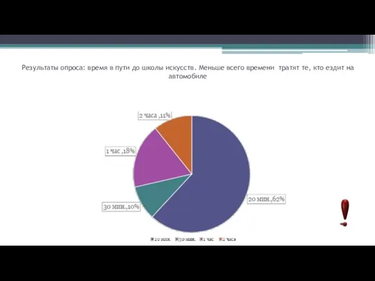 Результаты опроса: время в пути до школы искусств. Меньше всего