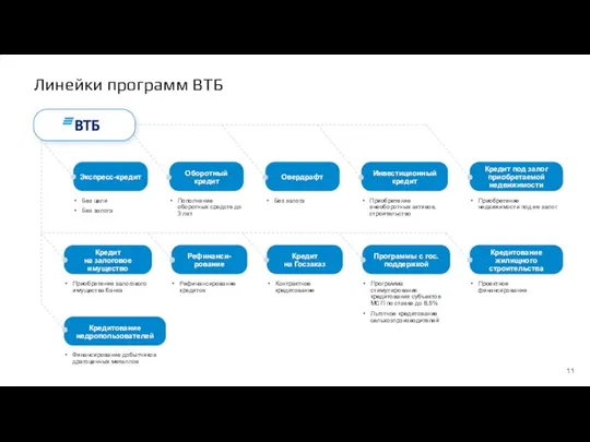 Линейки программ ВТБ Кредит на залоговое имущество Приобретение залогового имущества