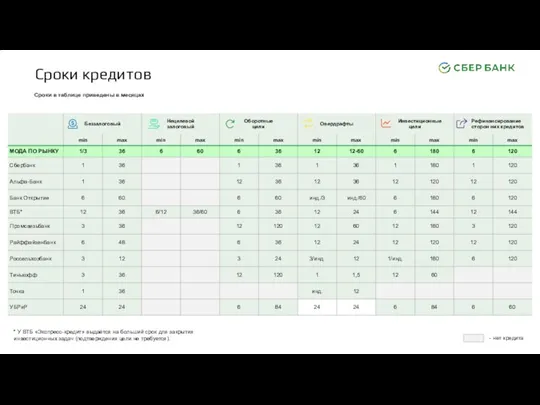 Сроки кредитов Сроки в таблице приведены в месяцах * У