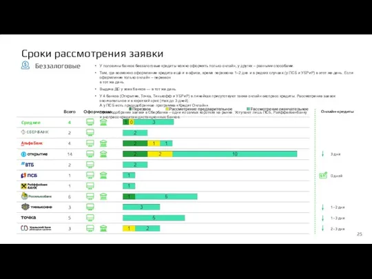 Сроки рассмотрения заявки Беззалоговые У половины банков беззалоговые кредиты можно