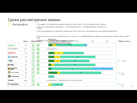 Сроки рассмотрения заявки Овердрафты У Тинькофф и Точки оформление кредита