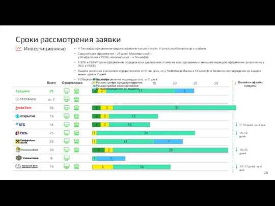 Инвестиционные Сроки рассмотрения заявки У Тинькофф оформление кредита возможно только