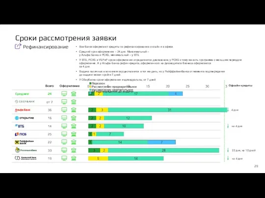 Рефинансирование Сроки рассмотрения заявки Все банки оформляют кредиты по рефинансированию