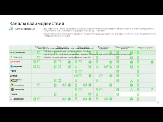 Каналы взаимодействия Беззалоговые ДБО и офис банка – самые распространённые