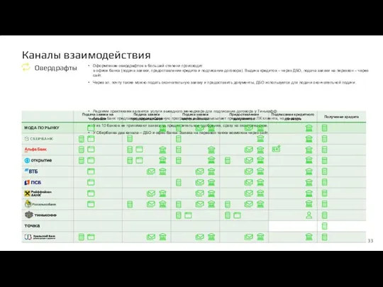 Каналы взаимодействия Оформление овердрафтов в большей степени происходит в офисе