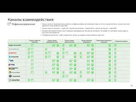 Каналы взаимодействия Подача заявки и предоставление докумнтов на рефинансирование происходит