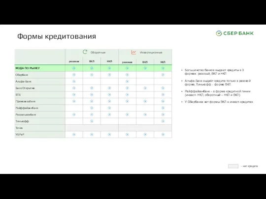 Формы кредитования Оборотные Инвестиционные Большинство банков выдают кредиты в 3