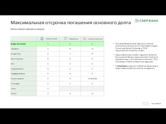 Максимальная отсрочка погашения основного долга Сроки в таблице приведены в