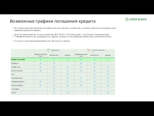 Оборотные Инвестиционные Как и ранее самый распространенный график погашения кредита