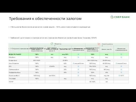 Требования к обеспеченности залогом Оборотные Инвестиционные У большинства банков соотношение