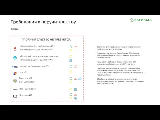 Выводы Все банки для оформления кредитов предъявляют требования к поручительству.