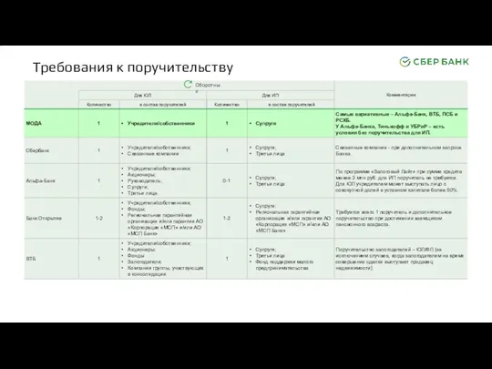 Оборотные Требования к поручительству