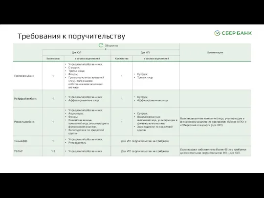 Оборотные Требования к поручительству