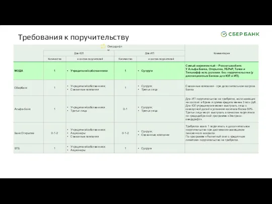 Овердрафты Требования к поручительству