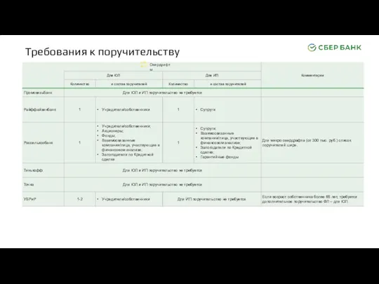 Овердрафты Требования к поручительству