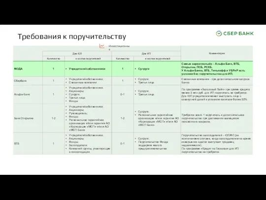 Инвестиционные Требования к поручительству